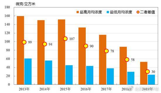 北京市PM2.5月均值及差异变化