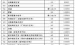 2020艺考表演系新变化：中戏上戏减招 北电扩招