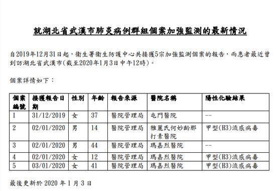 香港卫生署：武汉肺炎病例共接获5宗加强监测报告