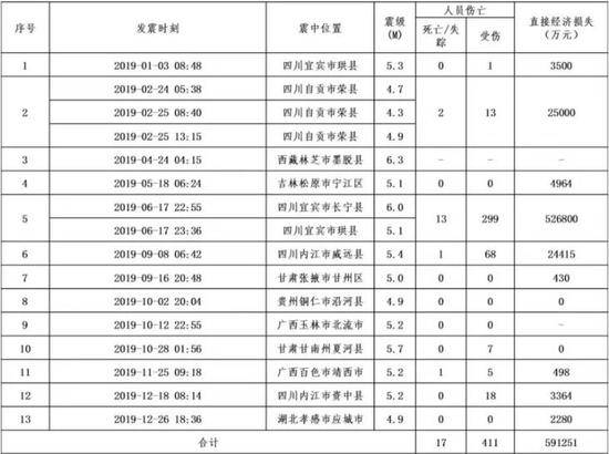 2019全国地震灾害致19死 四川长宁地震灾害最严重