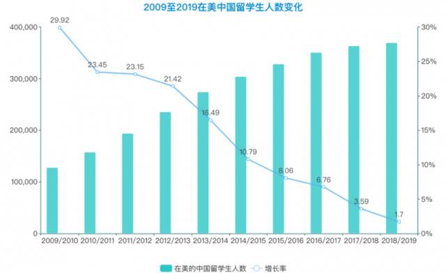 2019年中国留学市场的“冰与火之歌”