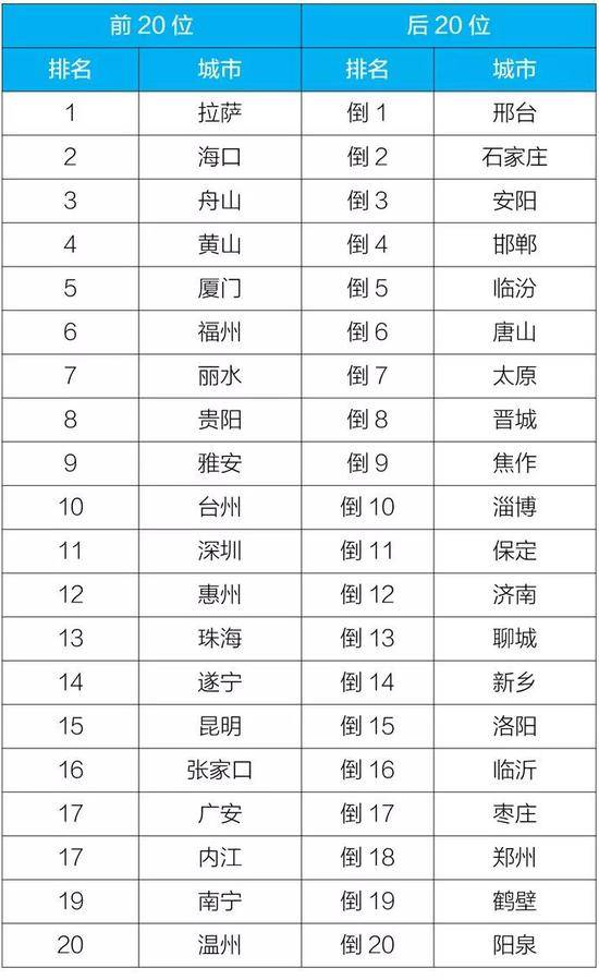 △2019年1-11月168个重点城市排名前20位和后20位城市