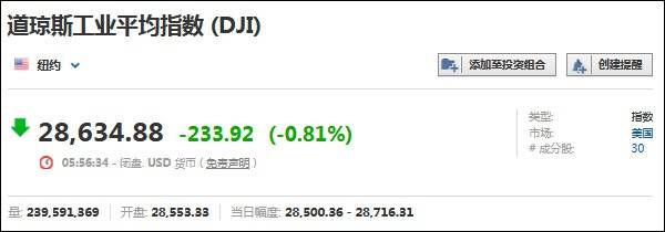 美伊局势致美股下挫 油价大涨3%黄金涨1.77%