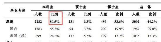 清华毕业生选择继续深造比例