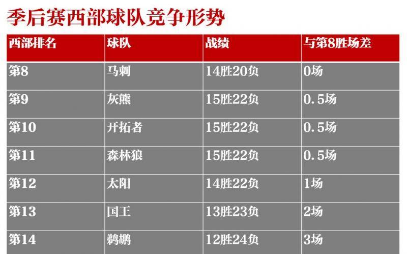 7队竞争西部第8，太阳输球痛失卡位契机