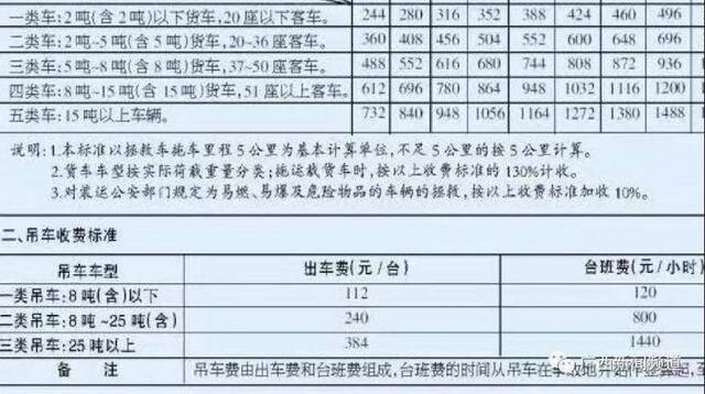 拖车60多公里公司要价4597元 司机：这合理吗？