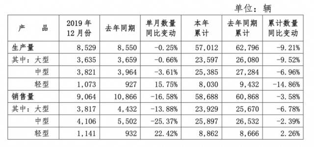 宇通客车2019年销量58688辆