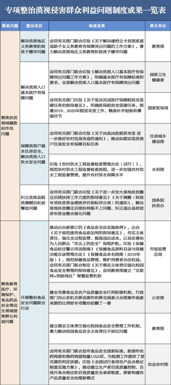 中纪委：全国共查处漠视侵害群众利益问题9.8万起