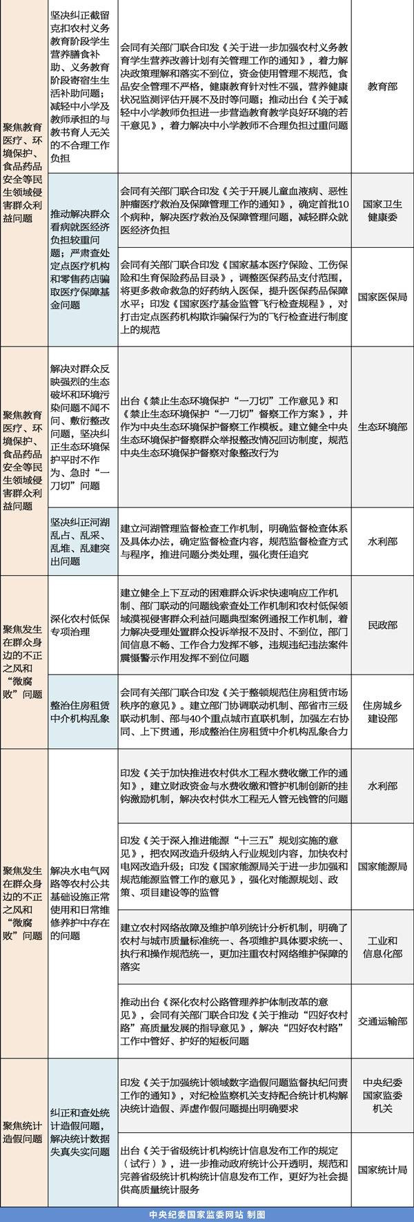 中纪委：全国共查处漠视侵害群众利益问题9.8万起