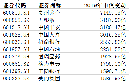 A股2019：市值变动前十榜中仅一家市值下滑