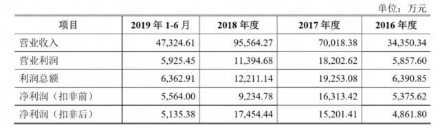 火星人厨具拟创业板上市，募集8.79亿元发力集成灶