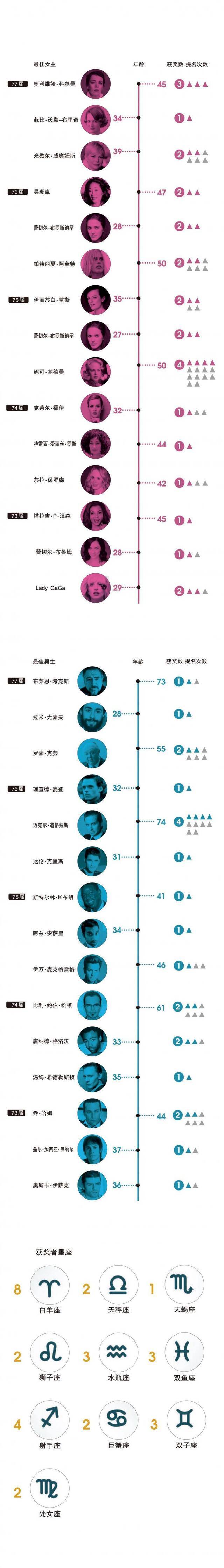 梳理五届金球奖剧集最佳男女演员：原来这个星座获奖最多