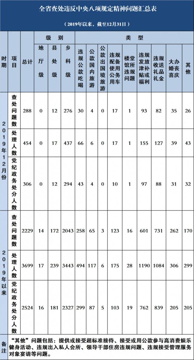 2019年全省查处违反中央八项规定精神问题2229起