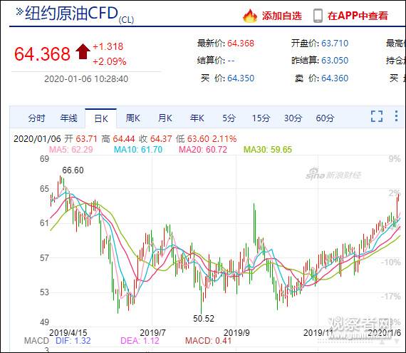 美伊关系急速恶化 布油破70大关刷新7个月来新高