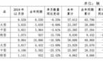 宇通客车2019年销量58688辆