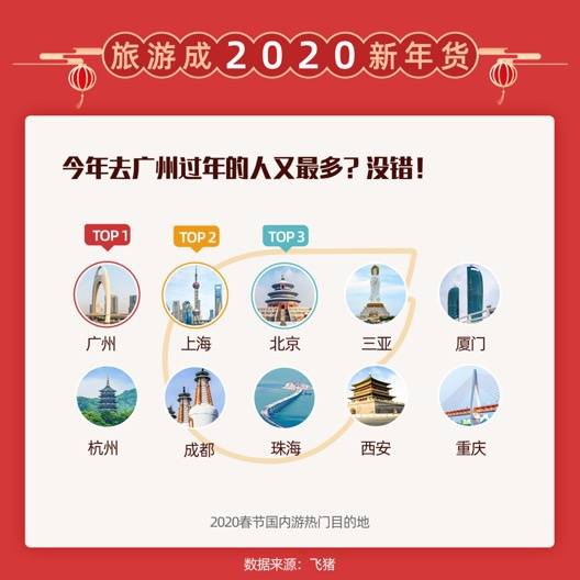 大年二十八将迎出境游高峰，90后是旅游过年主力军