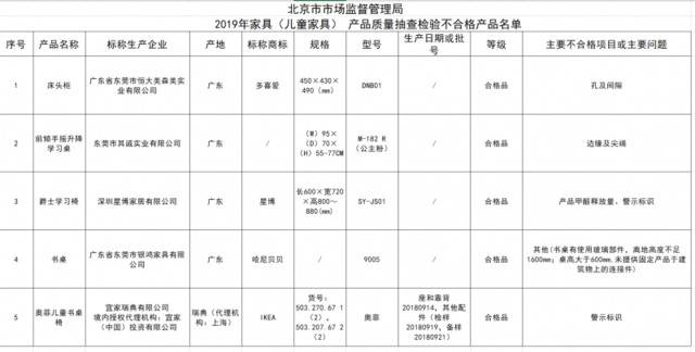 5批次儿童家具产品被检出不合格，多喜爱、宜家上榜