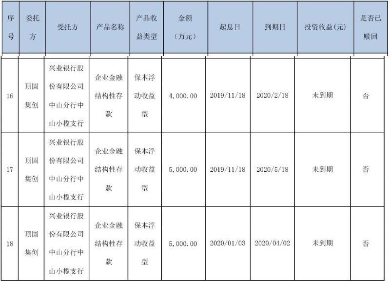 顶固集创使用闲置募集资金买理财，未到期金额1.4亿