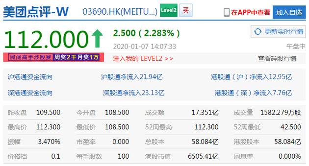 美团点评连续4个交易日上涨 市值破6500亿港元创新高