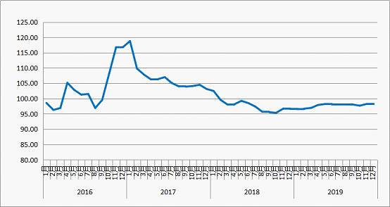 12月份中国公路物流运价指数为98.3点