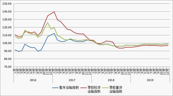 12月份中国公路物流运价指数为98.3点