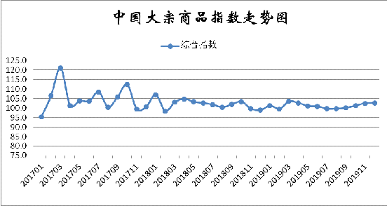 2019年12月份中国大宗商品指数（CBMI）为102.7%