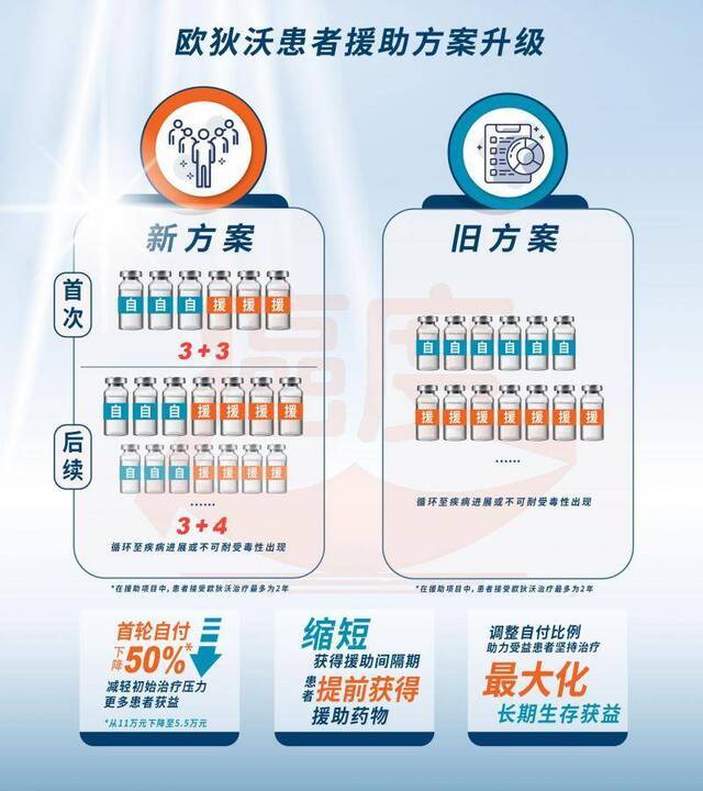 满3个疗程即获援助 O药援助项目调整方案2月正式实施