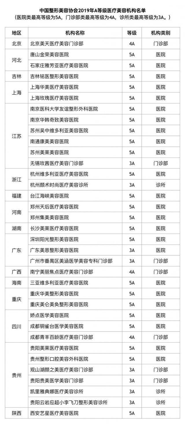 全国第四批A等级医疗美容机构出炉 5A级再增24家