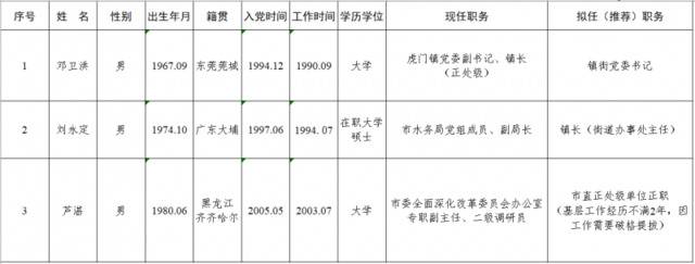 市管干部任前公示通告｜邓卫洪等3名同志拟提拔重用