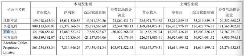 退出万山水电股权 持续扩张的亨通光电要瘦身？