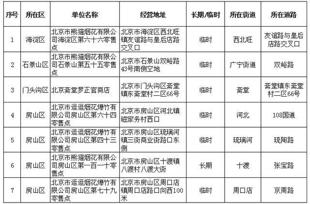 今年北京烟花爆竹零售点共23个 比去年再减14个