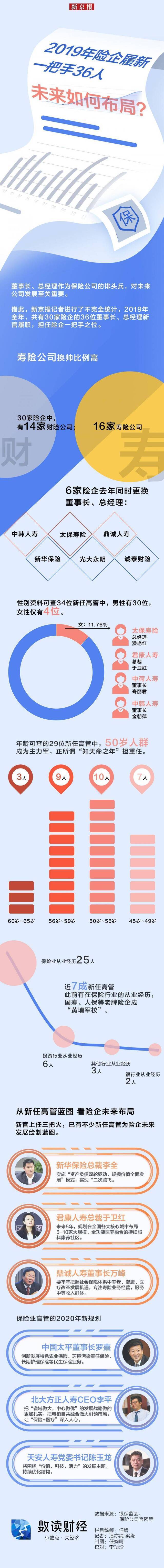 2019年险企履新一把手36人 未来如何布局？