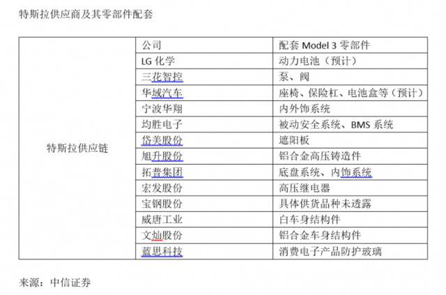 国产化全面提速，中国汽车供应链迎特斯拉红利