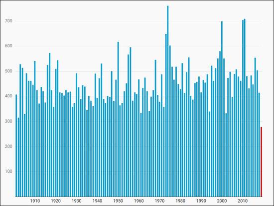 澳大利亚1900年-2019年降水情况，红色为2019年降水（图源：ABC）