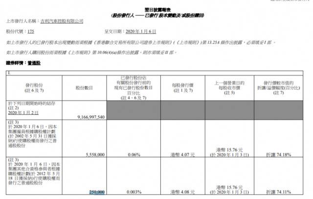 因行使购股权, 吉利汽车共折让发行580.8万股