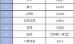 集中式公寓运营商规模年考：乐乎、魔方、V领地排前三