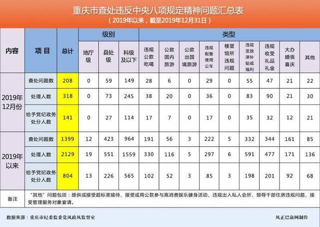 处理2129人！2019年我市查处违反中央八项规定精神问题1399起