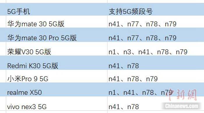 主流5G手机支持的5G频段（参数来自各个手机品牌官网）。中新网吴涛制图。