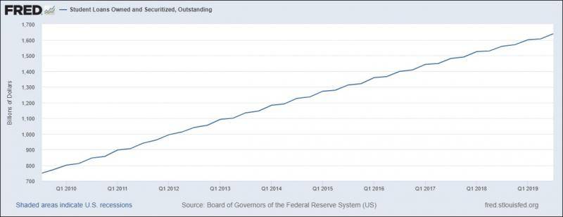  2009年Q1至2019年Q1美国学生贷款金额