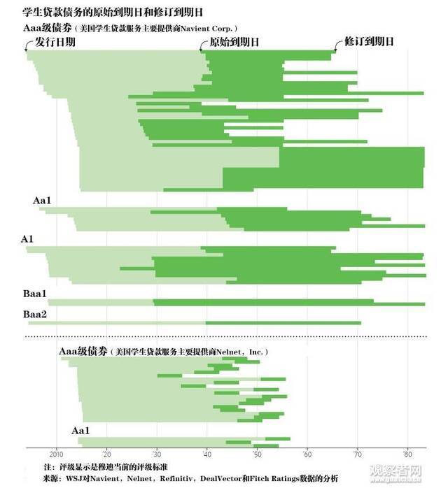 数据：WSJ汉化：观察者网