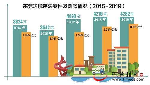 东莞市生态环境部门强监管严执法，推动环境保护与经济增长协调发展