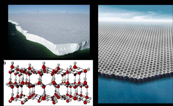 南极罗斯海上的厚冰层；（b）自然界最常见冰相（Ice Ih）的分子模型；（c）本工作发现的二维冰（实验结果的3D效果图）。图片来自北大新闻网