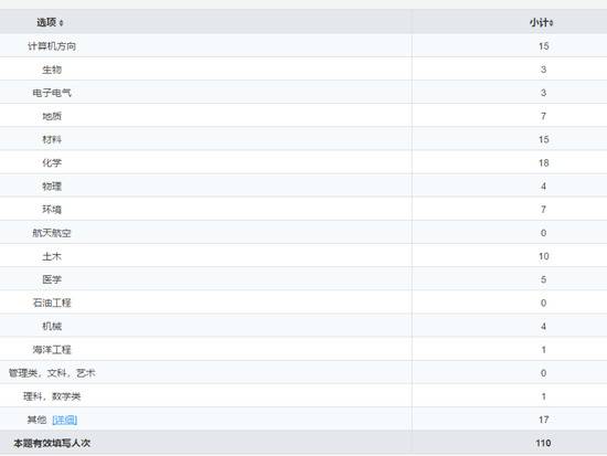 （截图为部分学生的专业统计）
