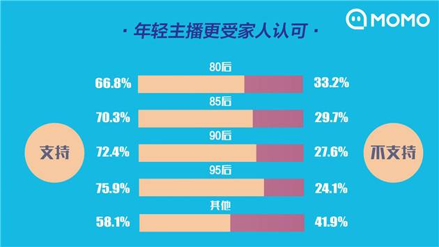 2019主播职业报告：11.8%的95后主播为父母买房