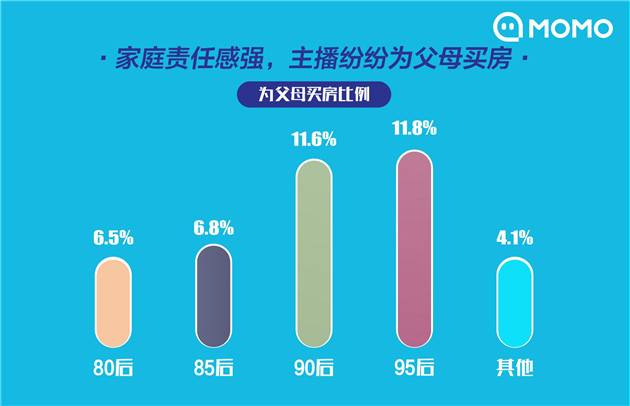 2019主播职业报告：11.8%的95后主播为父母买房