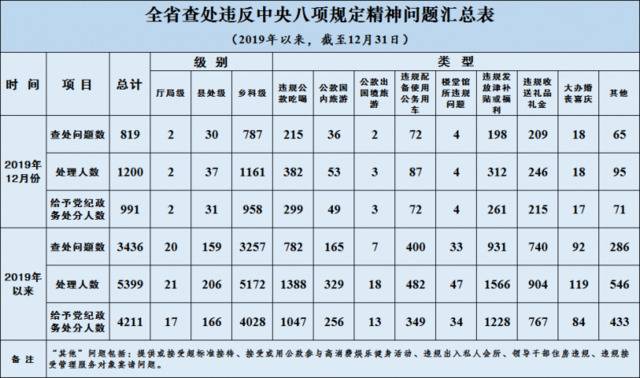 2019年12月全省查处违反中央八项规定精神问题819起