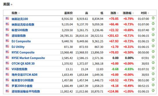 特朗普发表讲话后：美股全线拉升 黄金石油凉了