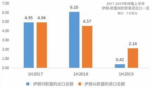 伊朗与欧盟贸易额度的变化