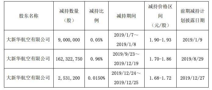 海航控股控股股东拟减持不超过1.68亿股