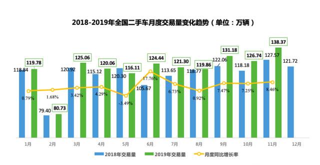 2019年11月全国二手车交易量超138万辆